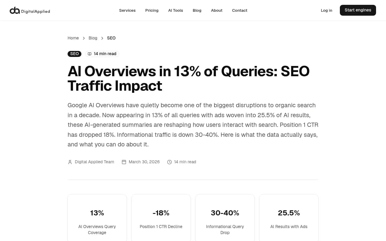 Digital Applied's AI Overview statistics dashboard showing the 25.5% ad coverage figure alongside CTR impact data